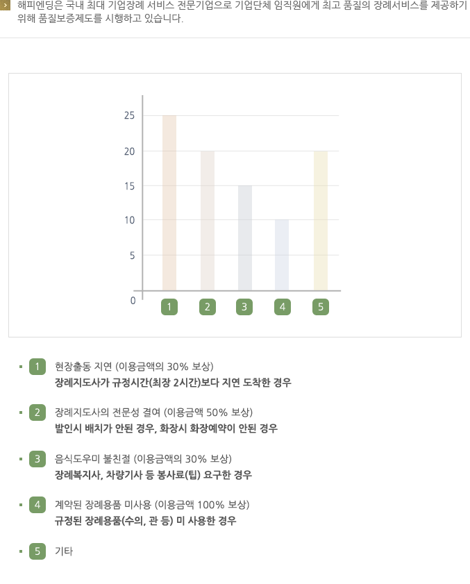 품질보증제도