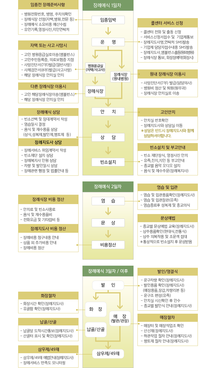 표준장례절차 표